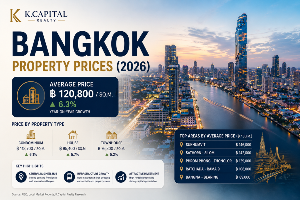 Latest Average Property Prices by Regions in Thailand (2026 Guide)